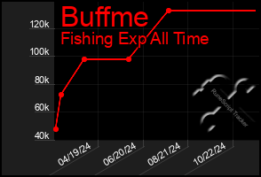 Total Graph of Buffme