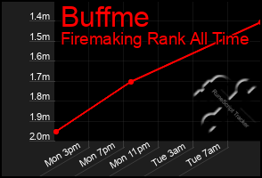 Total Graph of Buffme