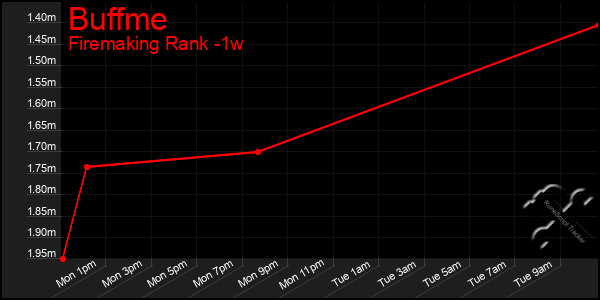 Last 7 Days Graph of Buffme