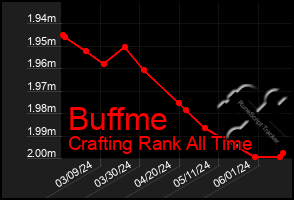 Total Graph of Buffme