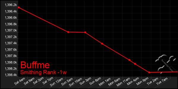 Last 7 Days Graph of Buffme