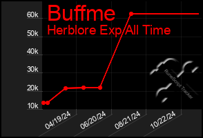 Total Graph of Buffme