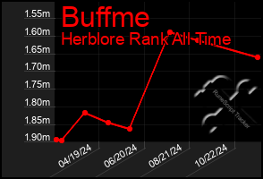 Total Graph of Buffme