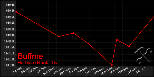 Last 7 Days Graph of Buffme