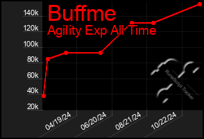 Total Graph of Buffme