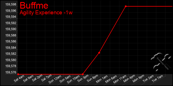 Last 7 Days Graph of Buffme