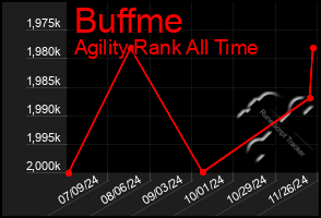 Total Graph of Buffme