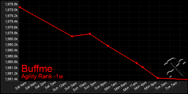 Last 7 Days Graph of Buffme