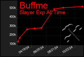 Total Graph of Buffme