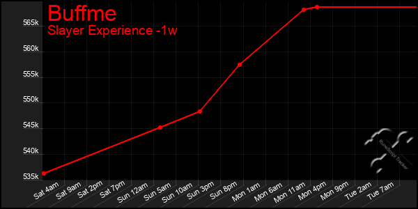 Last 7 Days Graph of Buffme