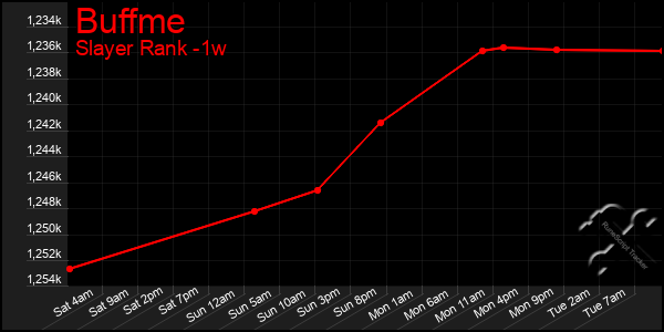 Last 7 Days Graph of Buffme