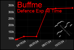 Total Graph of Buffme