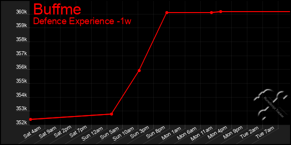 Last 7 Days Graph of Buffme