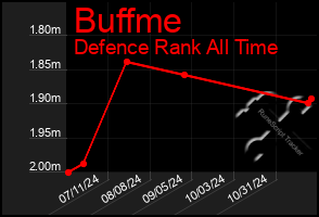 Total Graph of Buffme