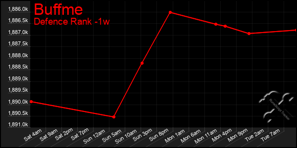 Last 7 Days Graph of Buffme