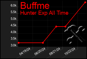 Total Graph of Buffme