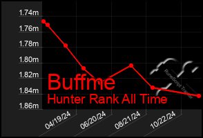 Total Graph of Buffme