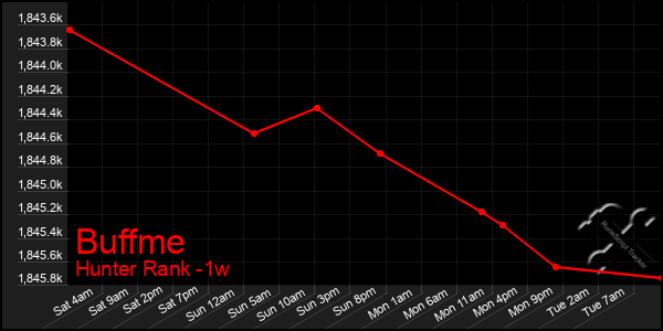 Last 7 Days Graph of Buffme