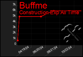 Total Graph of Buffme