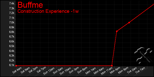 Last 7 Days Graph of Buffme