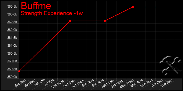 Last 7 Days Graph of Buffme