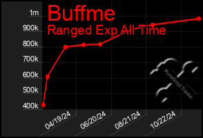 Total Graph of Buffme