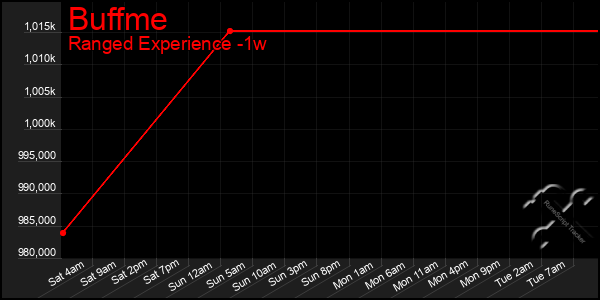 Last 7 Days Graph of Buffme