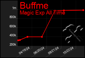 Total Graph of Buffme