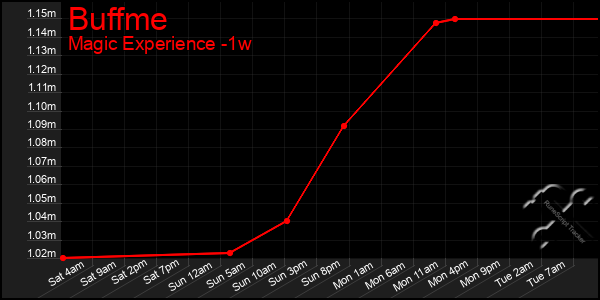 Last 7 Days Graph of Buffme