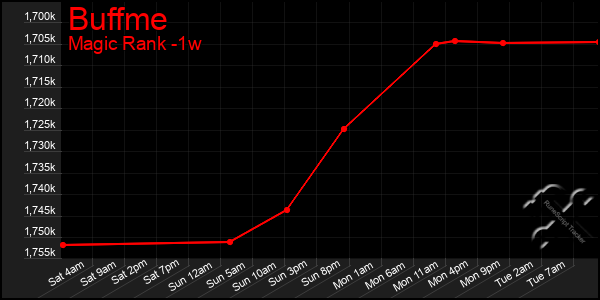 Last 7 Days Graph of Buffme