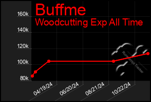 Total Graph of Buffme