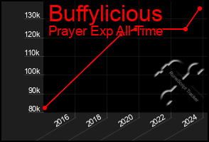 Total Graph of Buffylicious
