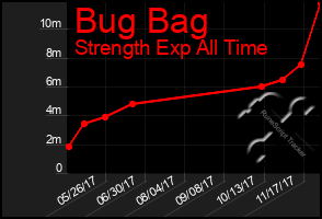 Total Graph of Bug Bag