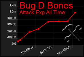 Total Graph of Bug D Bones