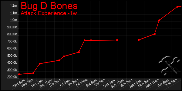 Last 7 Days Graph of Bug D Bones