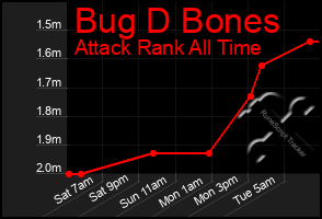 Total Graph of Bug D Bones