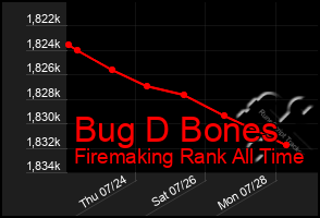 Total Graph of Bug D Bones