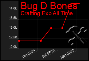 Total Graph of Bug D Bones