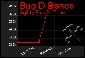 Total Graph of Bug D Bones
