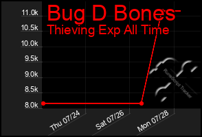 Total Graph of Bug D Bones