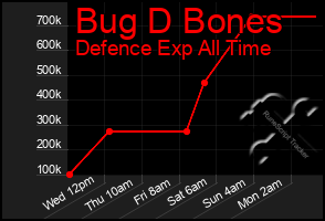 Total Graph of Bug D Bones