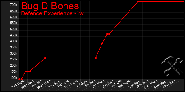 Last 7 Days Graph of Bug D Bones