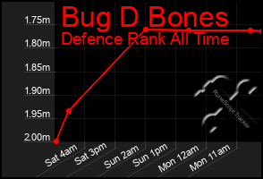 Total Graph of Bug D Bones