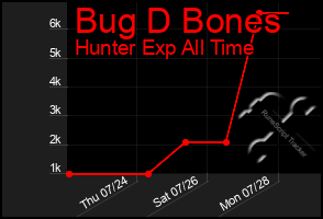 Total Graph of Bug D Bones