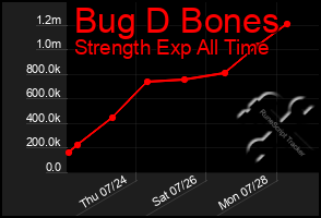 Total Graph of Bug D Bones