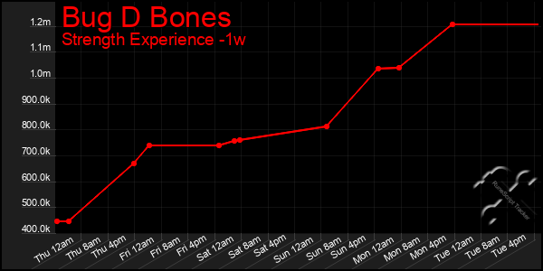 Last 7 Days Graph of Bug D Bones