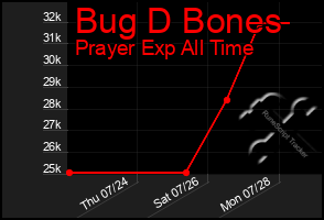 Total Graph of Bug D Bones