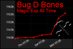 Total Graph of Bug D Bones