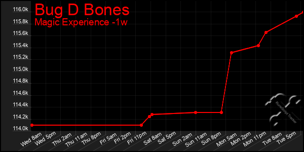 Last 7 Days Graph of Bug D Bones
