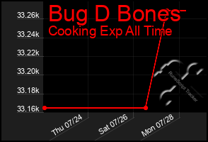 Total Graph of Bug D Bones